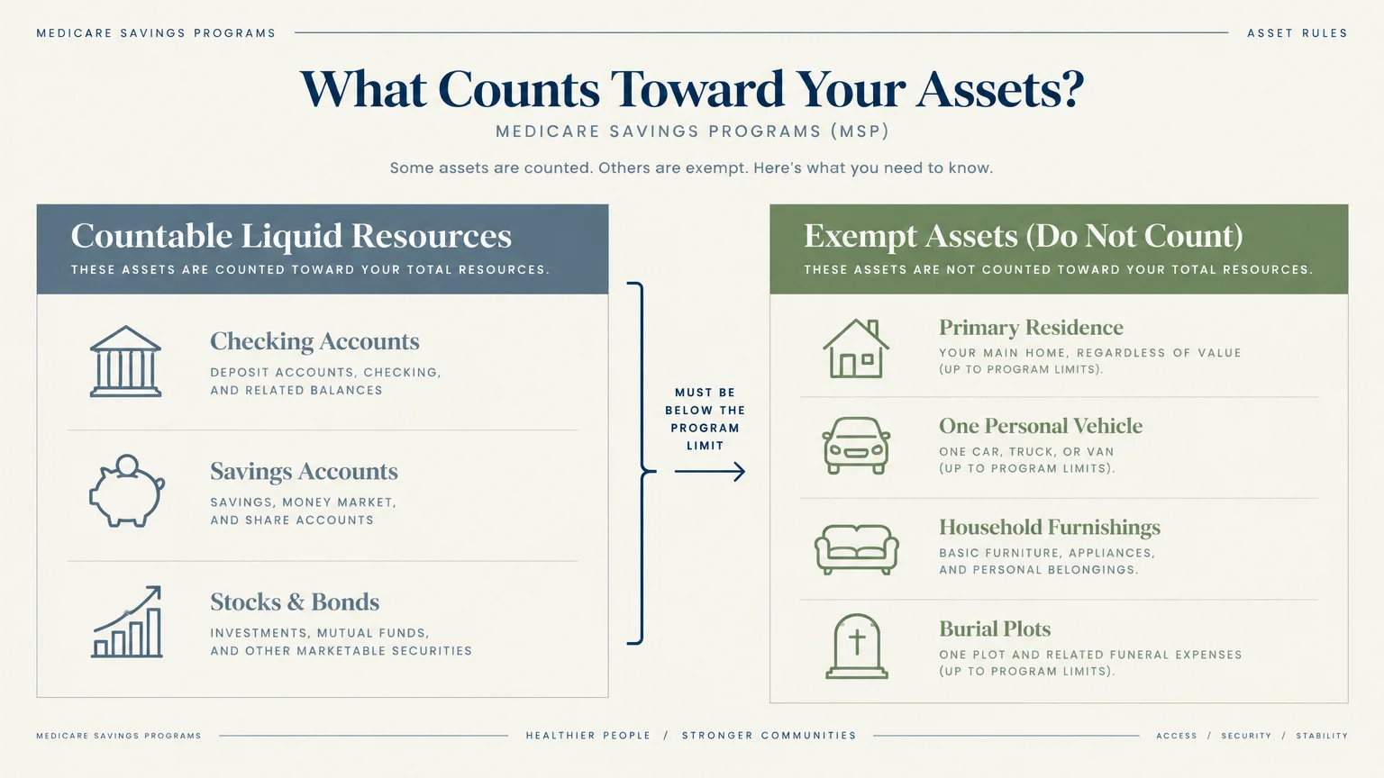 Infographic comparing countable liquid resources like checking accounts against exempt assets like residences and vehicles.