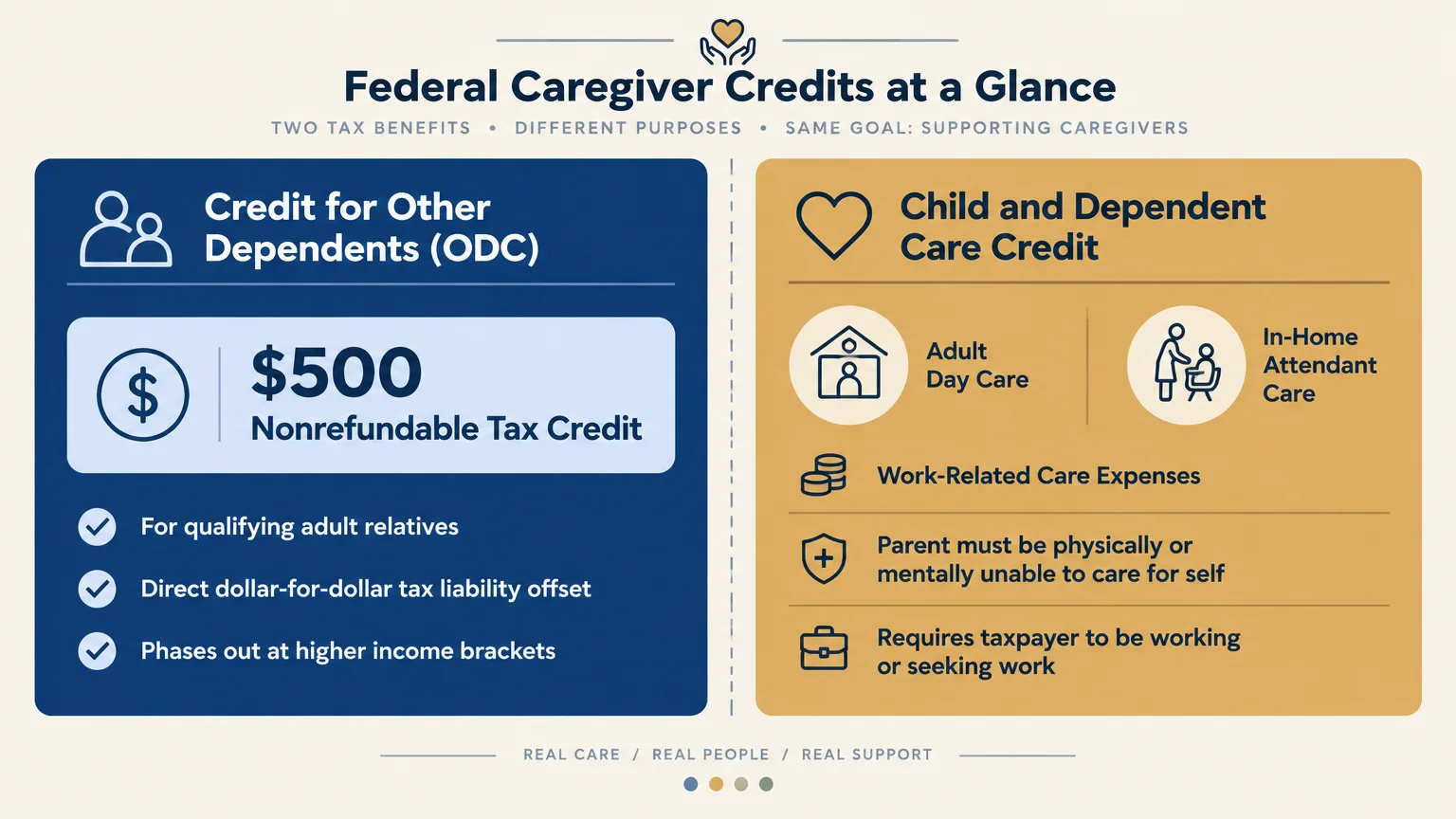 Side-by-side infographic comparing the Credit for Other Dependents with the Child and Dependent Care Credit.