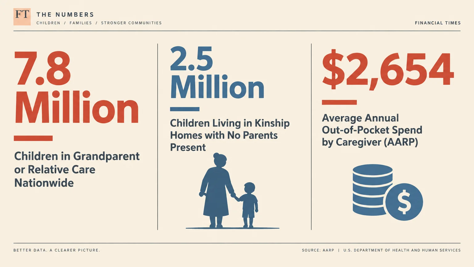 Infographic showing 7.8 million children in relative care, 2.5 million with no parents present, and $2,654 annual spend.