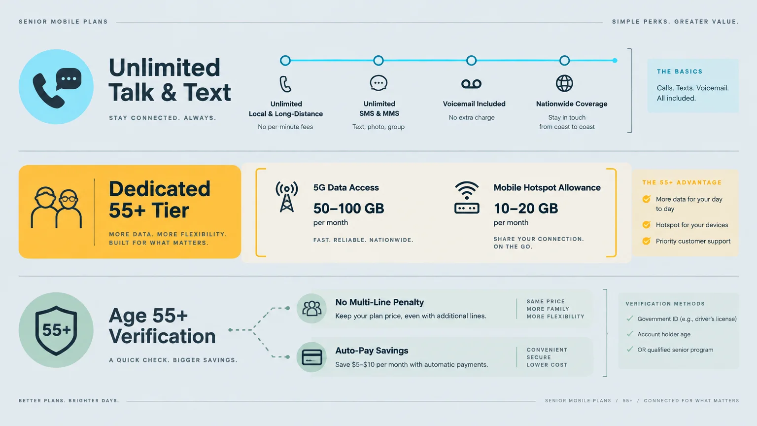 Diagram outlining senior mobile plan features, including unlimited talk and text, dedicated 55+ tier, and age verification.
