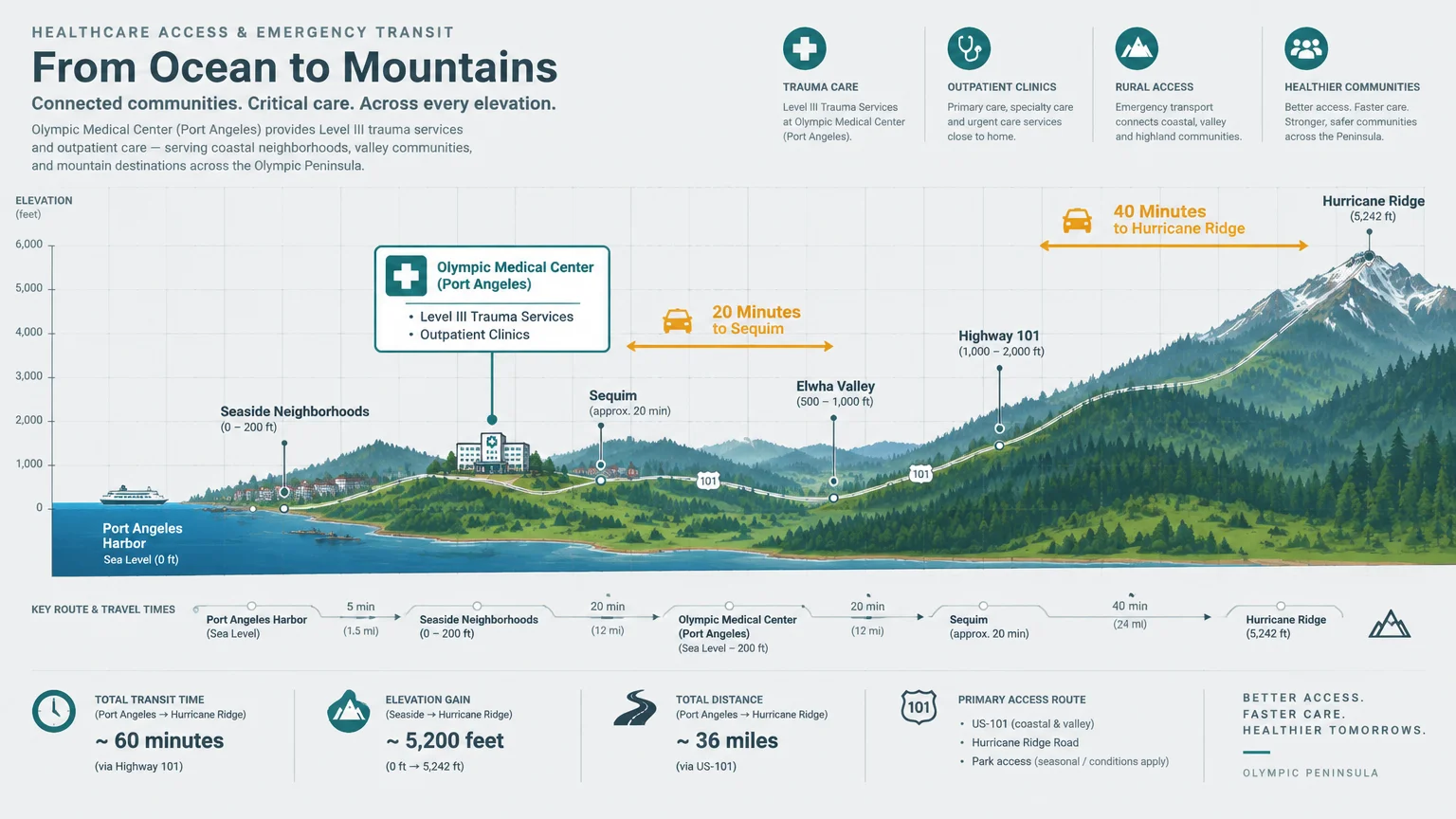 Elevation profile infographic detailing healthcare transit times between Port Angeles Harbor and Hurricane Ridge along Highway 101.