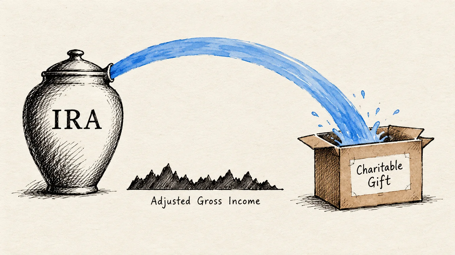 Illustration of blue water arcing from a jar labeled IRA over mountains labeled Adjusted Gross Income into a Charitable Gift box.