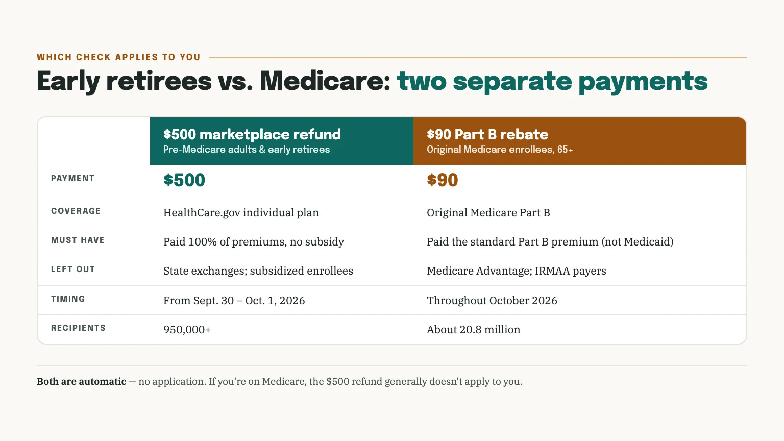 Comparison table of the $500 marketplace refund for pre-Medicare adults and the $90 Medicare Part B rebate for Original Medicare enrollees.