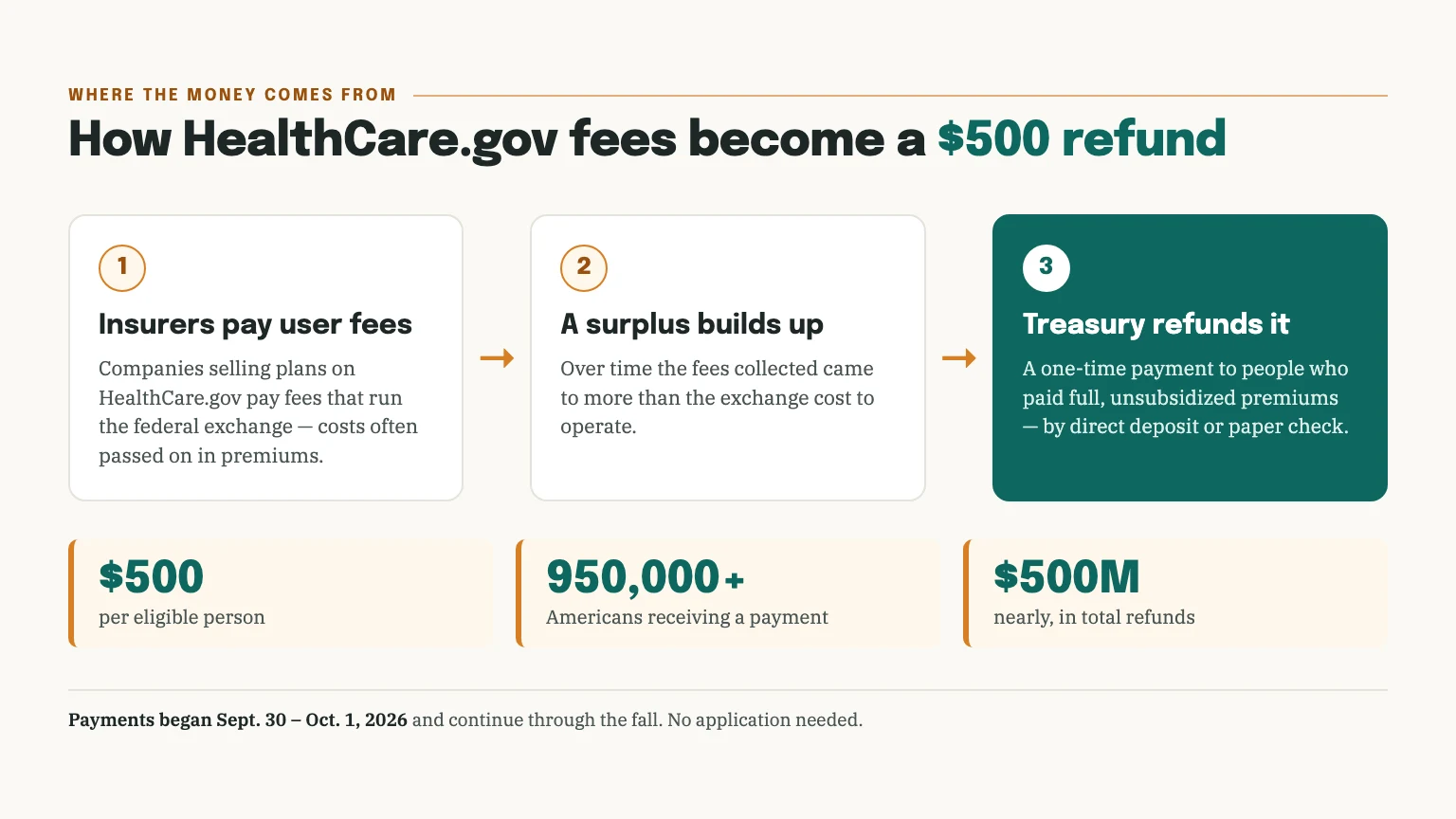 Three-step chart: insurers pay HealthCare.gov user fees, a surplus builds up, and the Treasury refunds $500 to each of 950,000+ eligible Americans, nearly $500 million in total.
