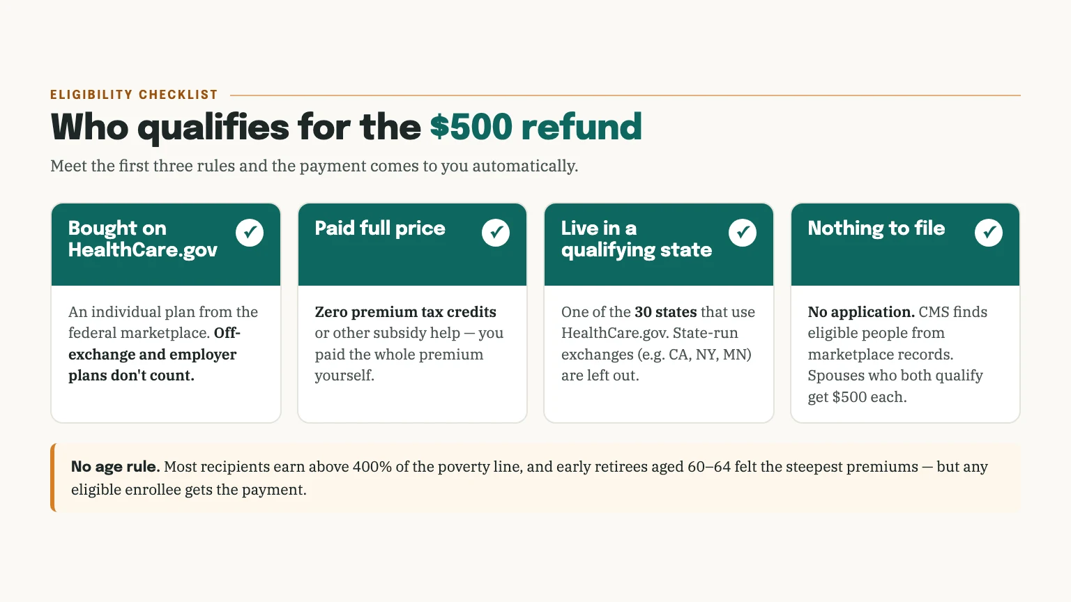 Eligibility checklist for the $500 refund: HealthCare.gov plan, no premium tax credits, one of 30 qualifying states, and no application needed.
