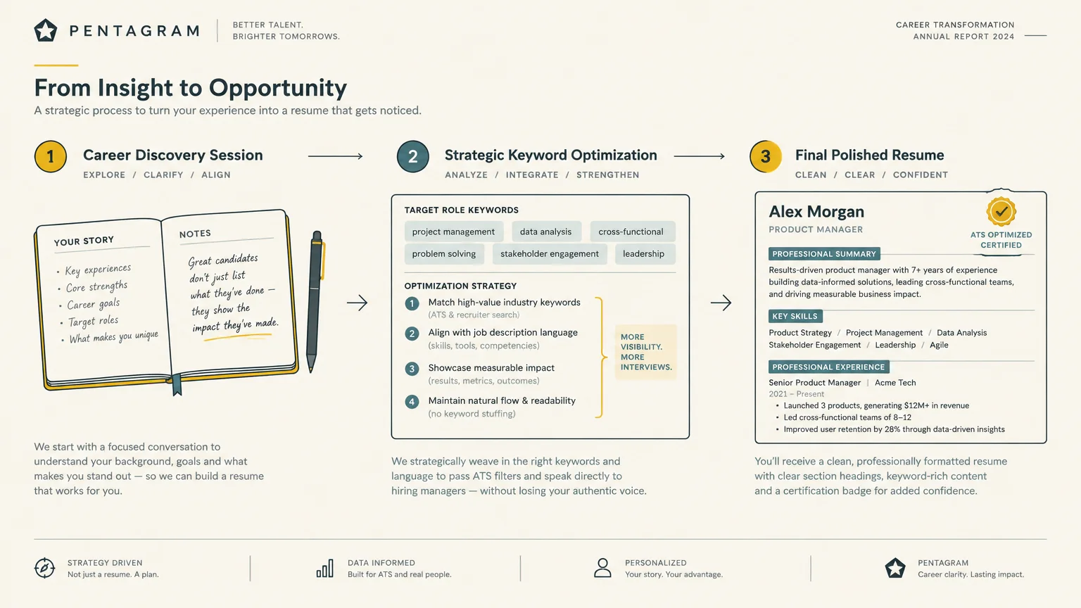 Three-step diagram titled From Insight to Opportunity showing career discovery, keyword optimization, and a polished resume.