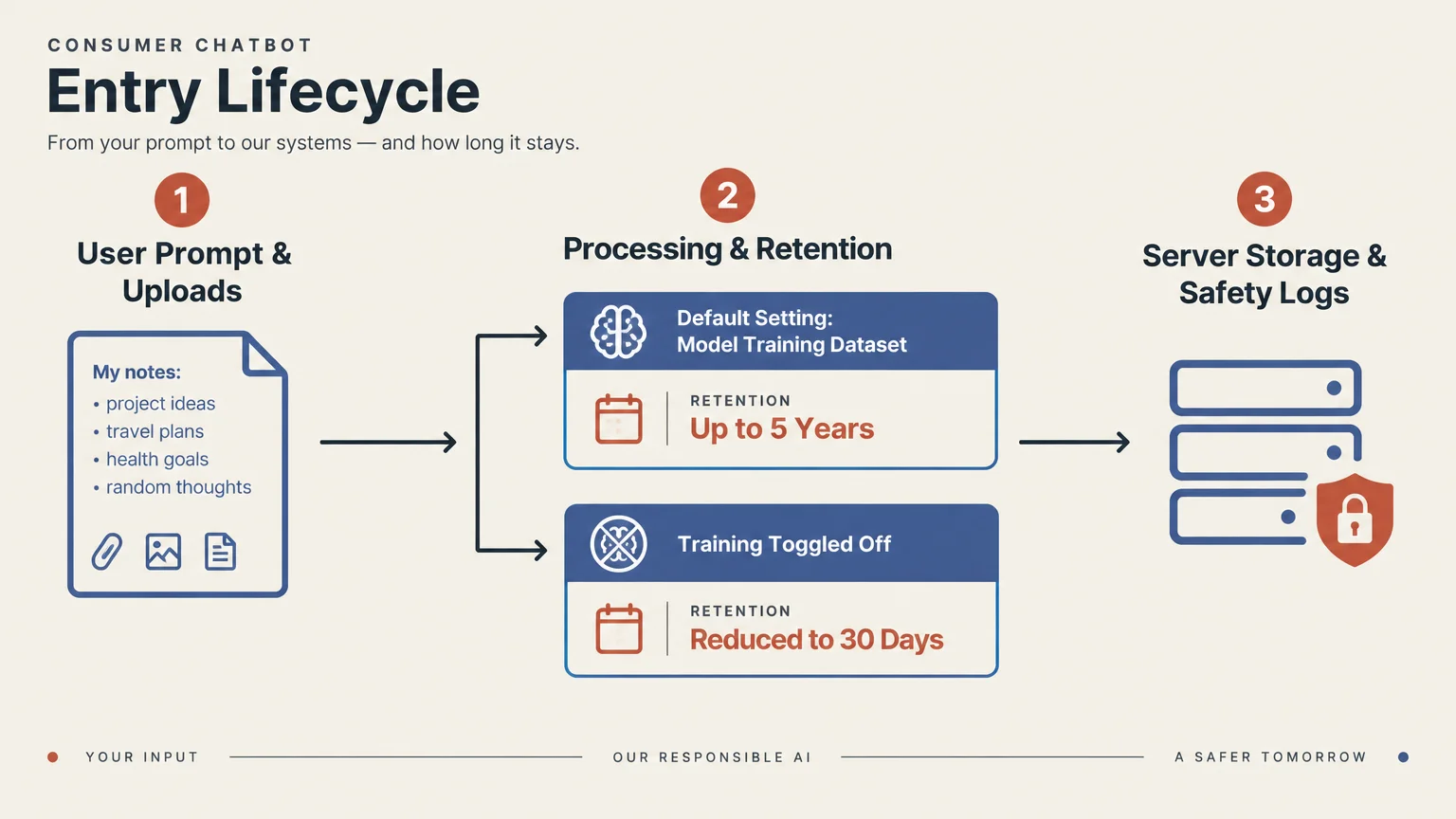Flowchart showing chatbot data processing paths: default retention of up to 5 years versus 30 days when training is toggled off.