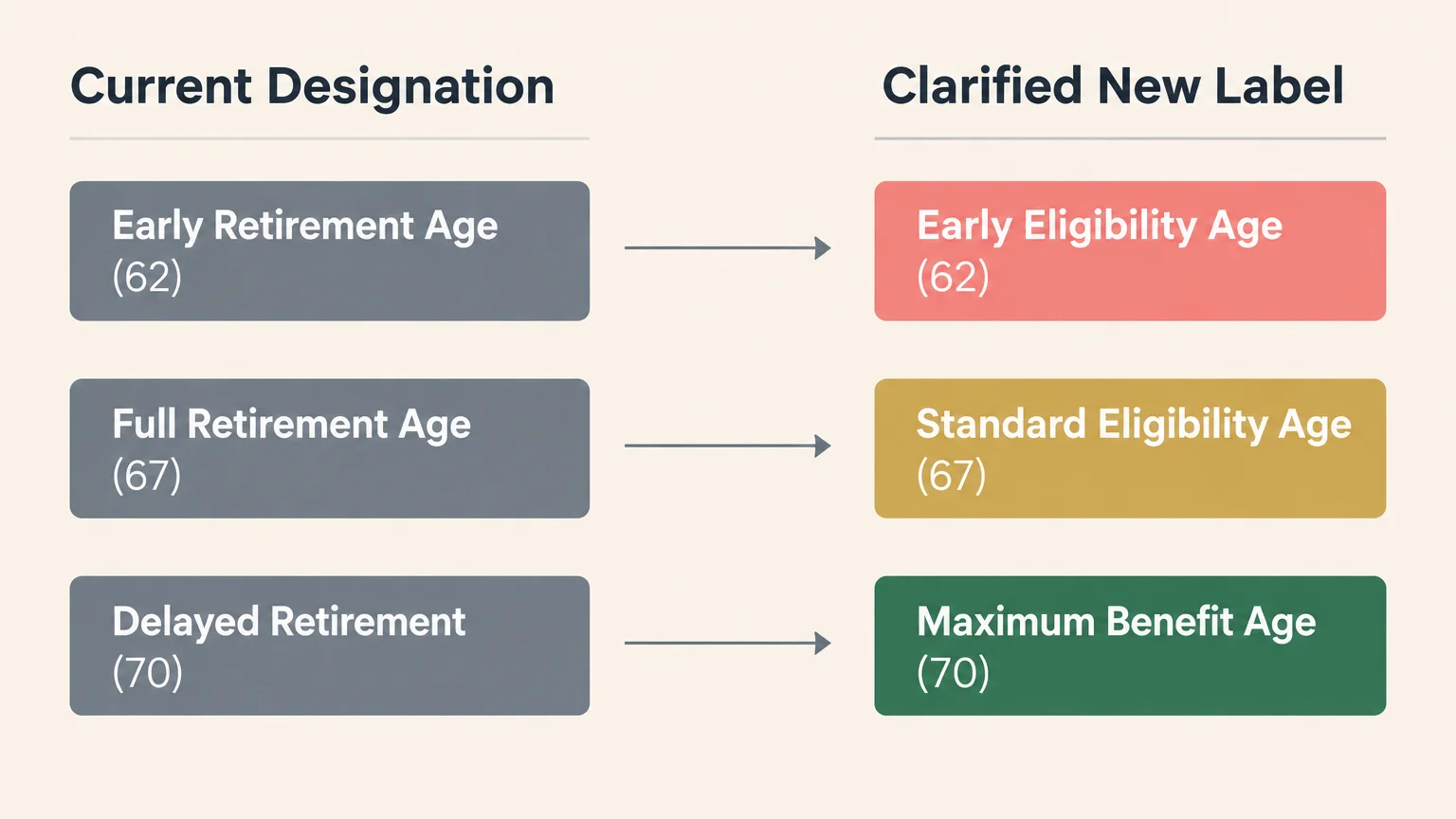 Diagram mapping current retirement age designations to clarified new labels with corresponding claiming ages 62, 67, and 70.
