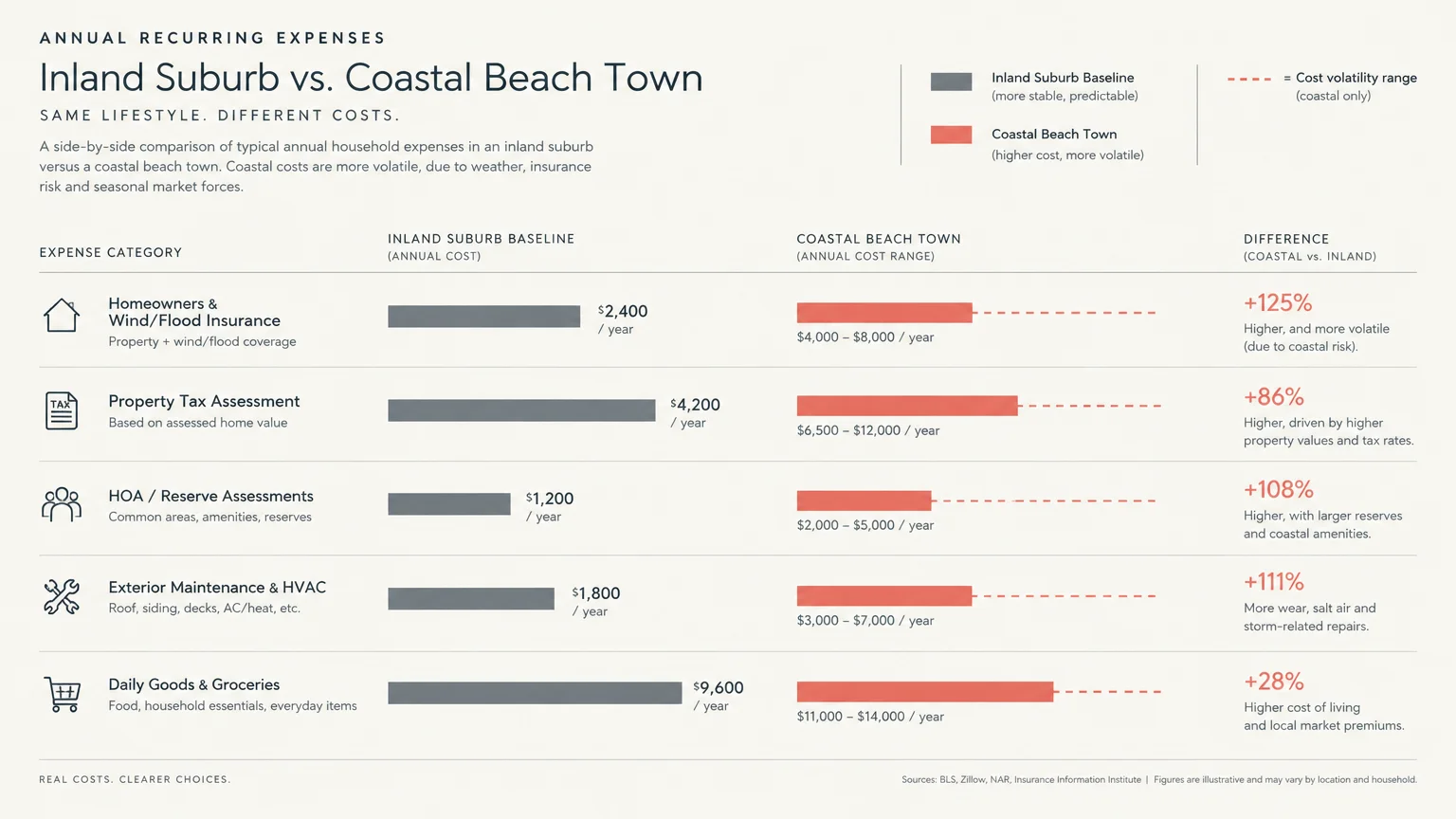 Bar chart comparing annual recurring expenses between an inland suburb and a coastal beach town across five categories.