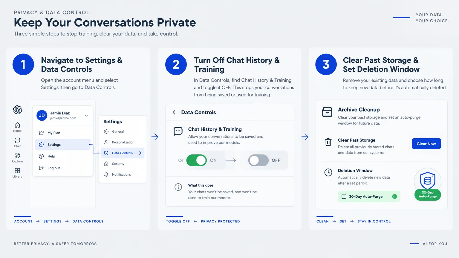 Three-step user interface diagram showing how to access settings, toggle off chat training, and clear stored data.