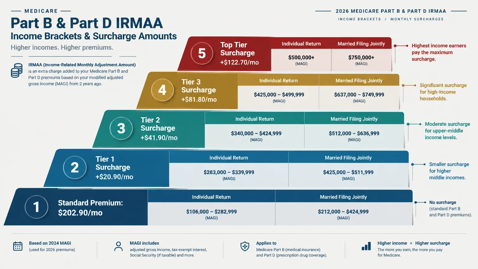 Tiered diagram of 2026 Medicare Part B and Part D IRMAA income brackets and monthly surcharges across five levels.
