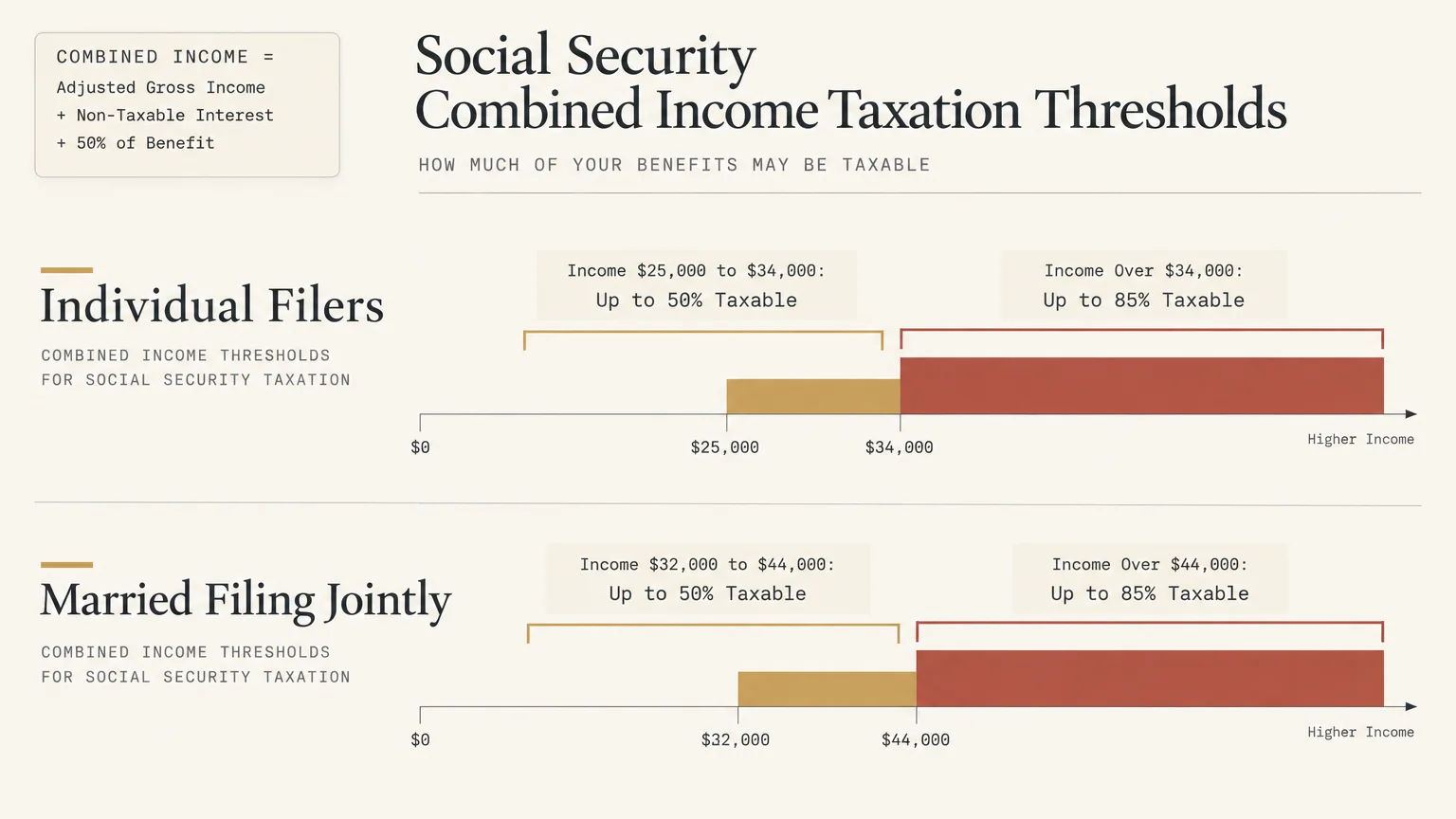 Chart showing Social Security combined income taxation thresholds for individual and married joint filers.
