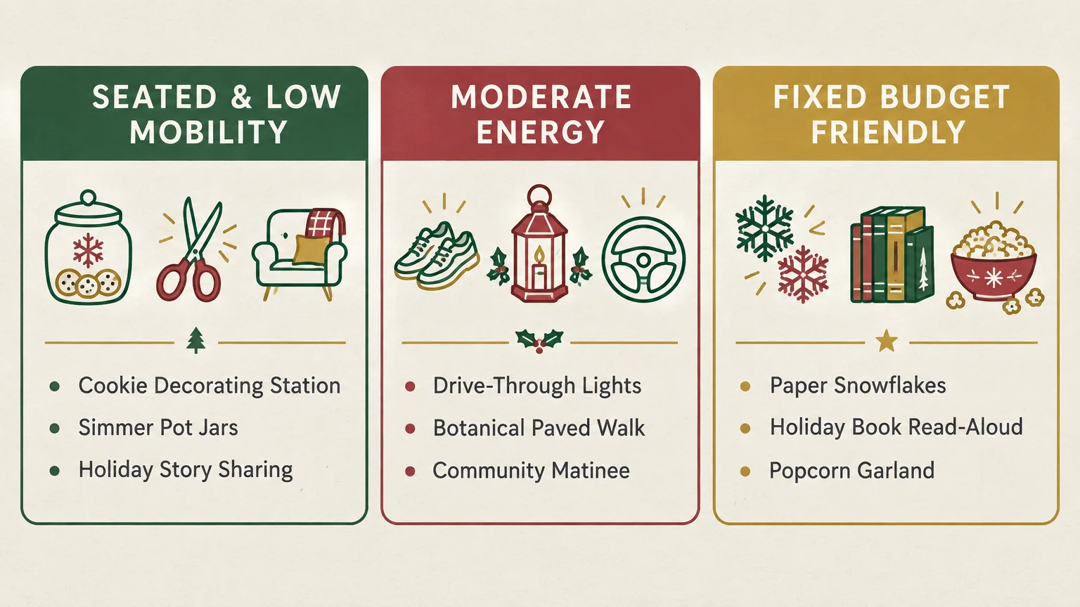 Three panels listing holiday activities categorized under seated and low mobility, moderate energy, and fixed budget friendly.
