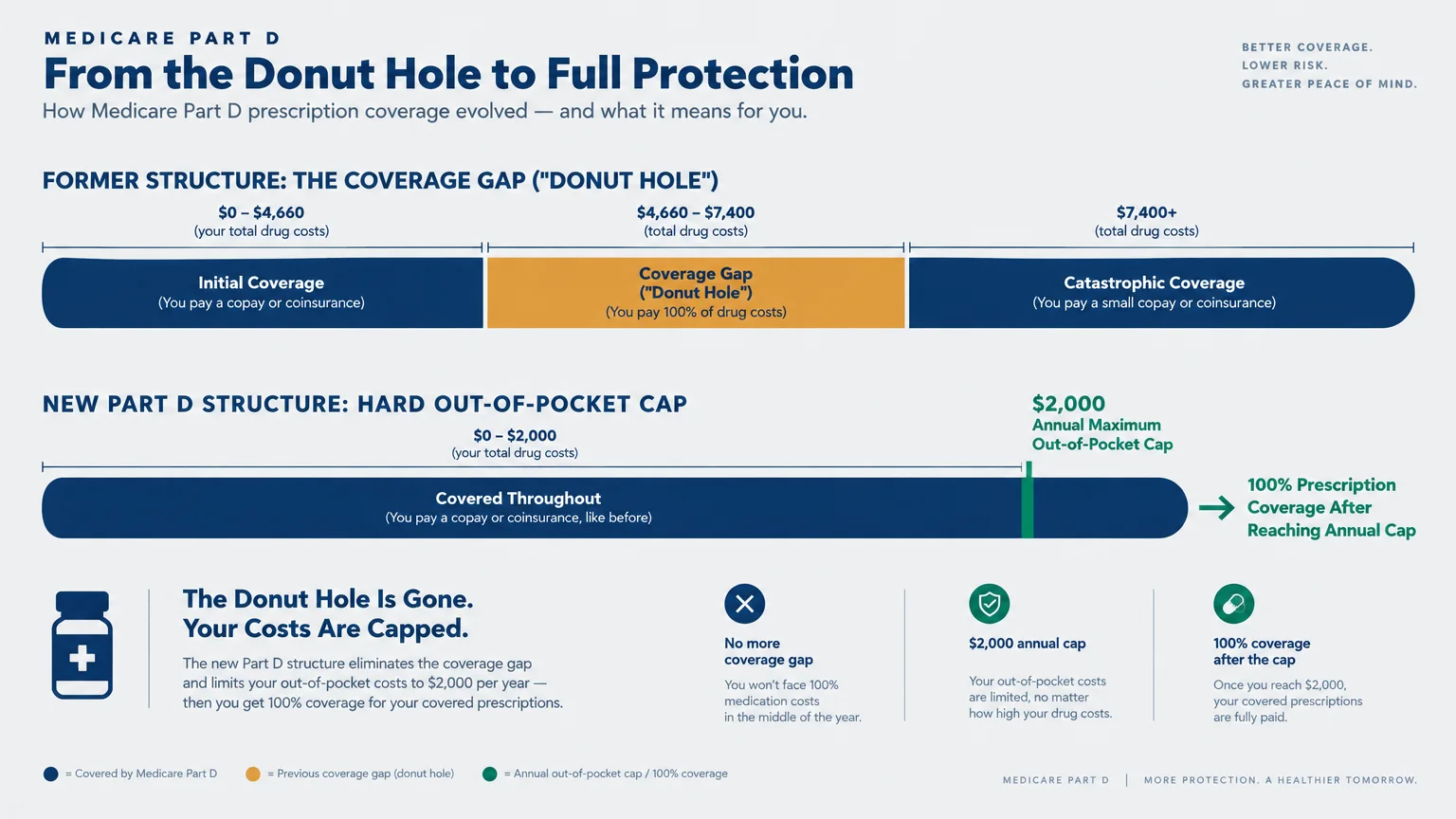 Diagram comparing the former Medicare Part D donut hole coverage gap to the new structure with a $2,000 out-of-pocket cap.