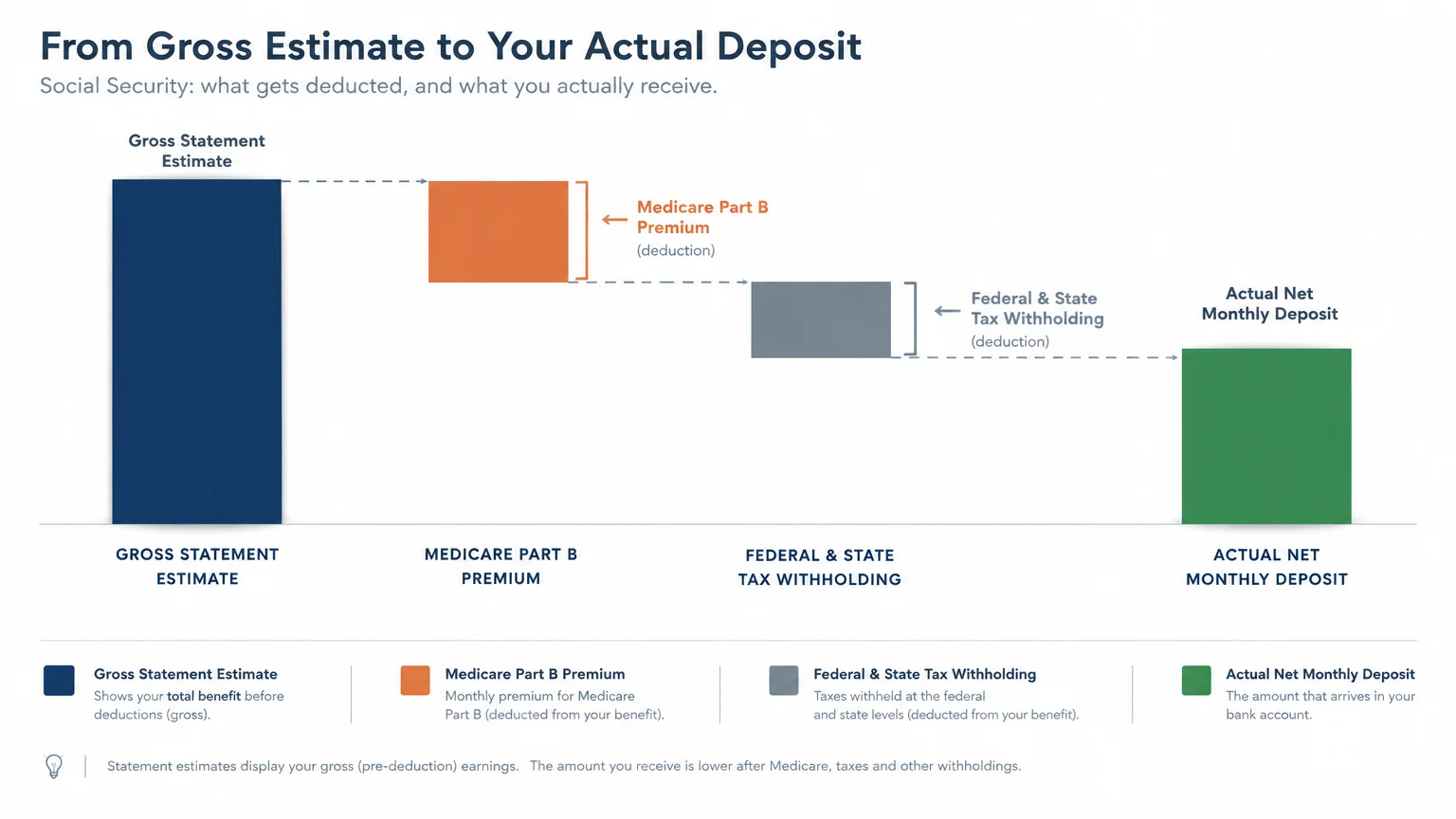Waterfall chart showing deductions for Medicare Part B and tax withholding reducing gross estimate to actual net deposit.